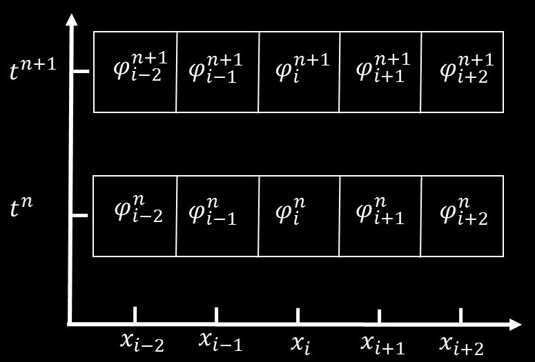 Figur 2.2. Diskretisering i tid (t) och längd (x).