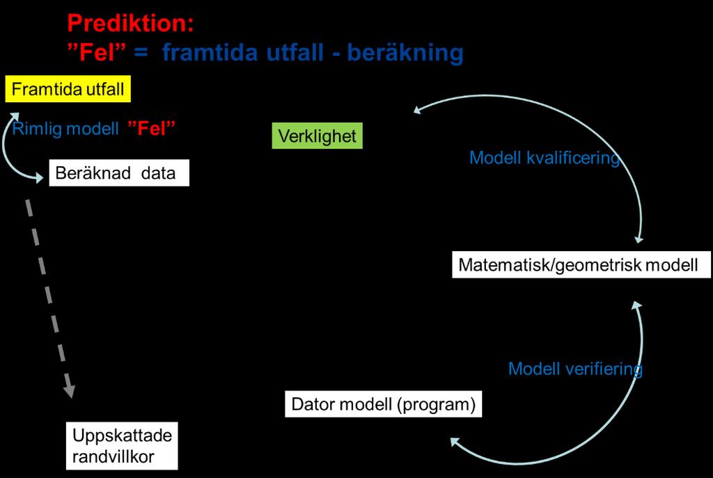 Figur 3.2. En modell för de olika stegen vid en prediktering av framtiden.