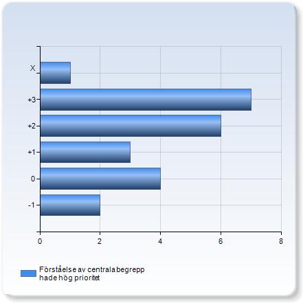 Förståelse av centrala begrepp hade hög prioritet Förståelse av centrala begrepp hade hög prioritet antal - (8.7%) (8