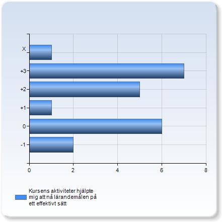 Kursens aktiviteter hjälpte mig att nå lärandemålen på ett effektivt sätt Kursens aktiviteter hjälpte mig att nå lärandemålen på ett effektivt sätt antal - (9.%) (9.%) (7.%) 8 (.%) + (.%) 9 (.9%) + (.