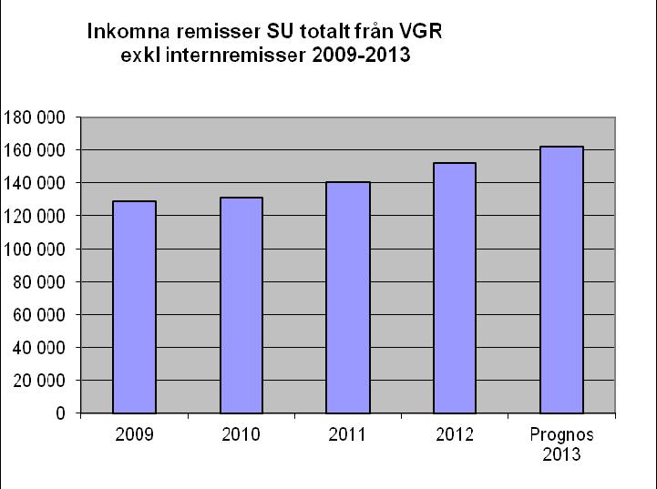 Bilaga 1 20-11-20 2 (9) 1.1. Inkommande remisser Inflödet av remisser har ökat och ökar konstant över tid se tabell 1. För perioden januari till september 20 ses en ökning om 6% jmf föregående år.