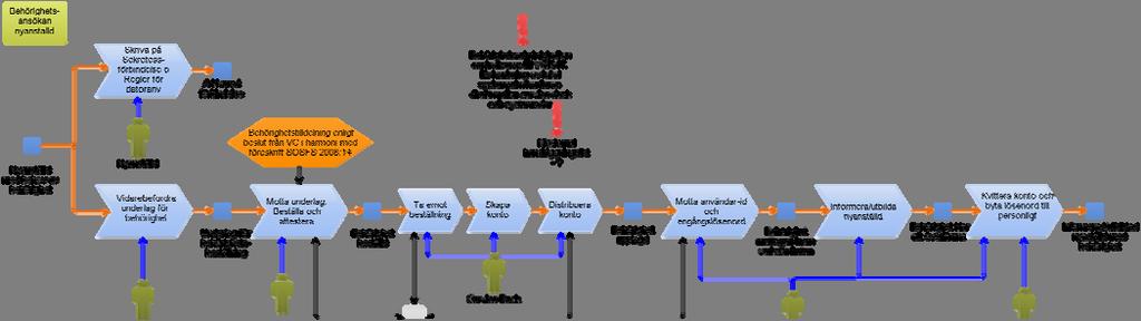 patientrelaterade aktiviteter.