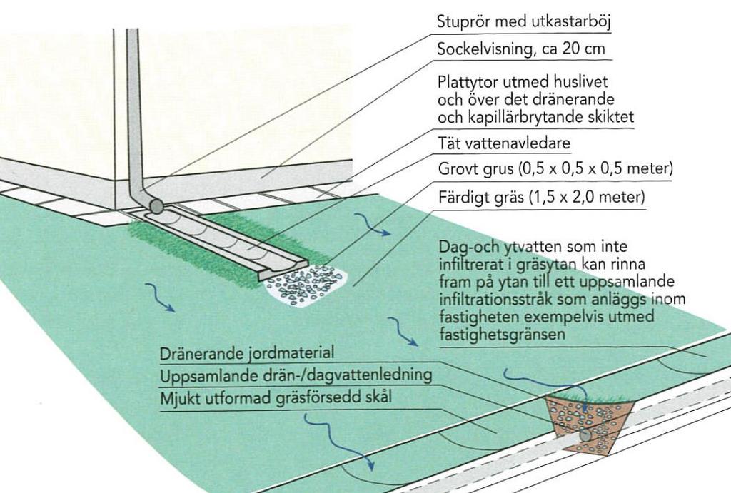 Figur 17. Skiss på stuprörsutkastare där tak- och ytvattnet leds ut över mark till uppsamlande dräneringsstråk (Svenskt vatten P105). 8.