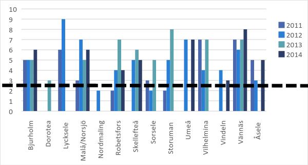 ge bättre resursutnyttjande hos myndigheterna 3,875 utveckla arbetet med projektinriktad tillsyn som metod 4,125 genom samverkan skapa förutsättning för att myndigheterna kan dela kompetens med