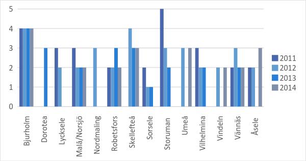 Miljökvalitetsmålen som grund för tillsynen Figur 2. Miljömålen som grund för tillsyn avseende verksamhetsåren 2011, 2012, 2013 resp. 2014.