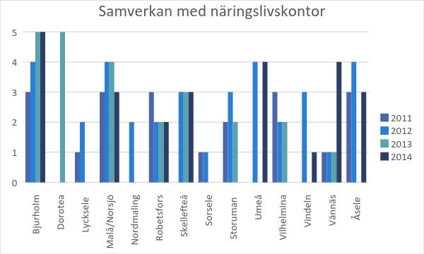 Resultatet visar att samverkan med miljöförvaltningar i andra län också varierat över åren och mellan kommunerna.