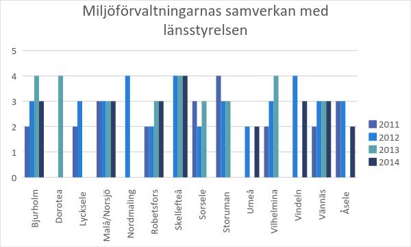 Miljöförvaltningarnas samverkan med länsstyrelsen Figur 7 Samverkan med länsstyrelsen avseende verksamhetsåren 2011, 2012, 2013 resp. 2014.