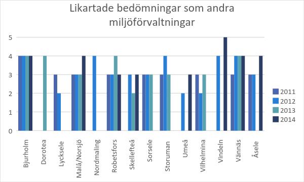 Likartade bedömningar Figur 8 Miljöförvaltningarnas upplevelse om i vilken utsträckning de gjort likartade bedömningar som andra kommuner i länet under