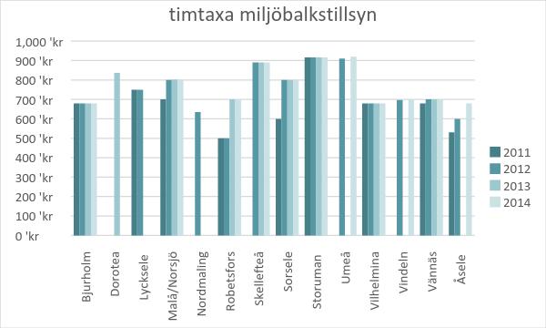 Kommunernas taxor Miljöbalkstaxan och livsmedelstaxan är också ett mått på samsyn, och likformighet, inte minst för verksamhetsutövare som kanske bedriver verksamhet i flera olika kommuner.