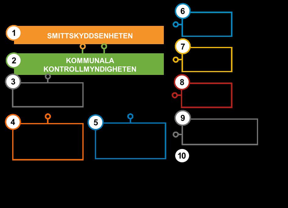 Myndigheters och andra aktörers ansvar och stöd vid utbrott Stödjande instruktion för livsmedelskontrollen och smittskyddsenheterna I det här avsnittet beskrivs utförligt vilket ansvar och uppdrag