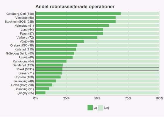 Figur 7. Kliniker som angivit att de utfört robotassisterad benign hysterektomi under 2017. Vilka kliniker har tillgång till robotteknologin?