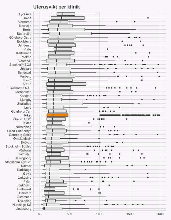 Figur 10. Uterusvikt per klinik. Medianvikt framgår av den tjocka linjen i boxarna.