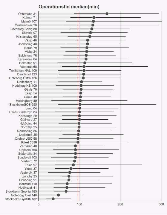 Operationstid Figur 11. Median operationstid fördelat per klinik. Det finns ganska stora skillnader i median operationstid mellan en del kliniker.