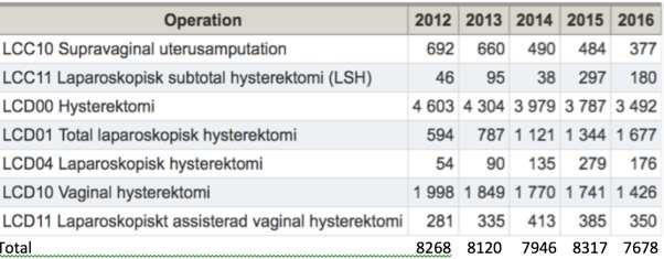 Operation Operationsvolym och täckningsgrad Under år 2017 opererades 3890 (4091) personer som uppfyllde kriterierna för att ingå i rapporten.