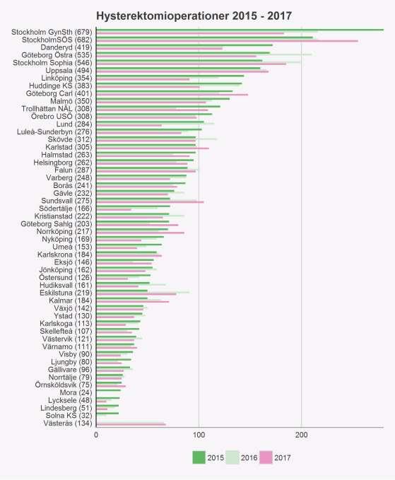 Figur 1. Hysterektomier 2015 2017.
