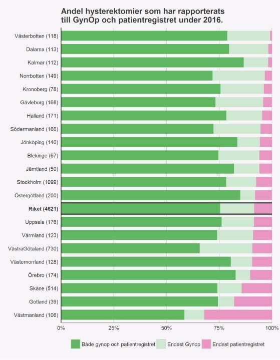 Figur 2. Andel med överensstämmelse för patienter rapporterade till GynOp och Patientregistret. Det är 75 % täckningsgrad mellan GynOp och Patientregistret.