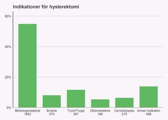 Figur 4. Indikationer för hysterektomi. Operationsmetod Efter några års trend så är inte längre abdominell hysterektomi den vanligaste operationsmetoden i Sverige vid benign hysterektomi.