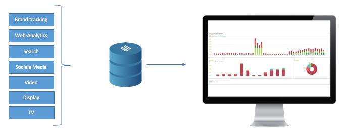 Vad är en dashboard och hur fungerar den? Dashboards är enkelt förklarat en teknik i vilken vi kan skapa mer lättöverskådlig grafisk visualisering av data.