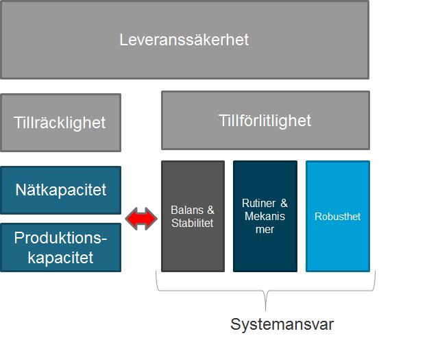 Figur 1 Beskrivning av vilka delar som ingår i kraftsystemets leveranssäkerhet och vilka delar som ingår i systemansvaret, vilket Svenska kraftnät ansvarar för.
