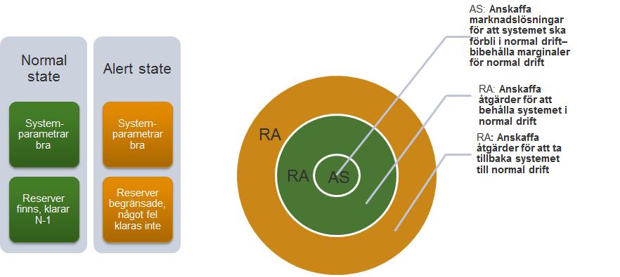 Figur 5 Beskrivning av relationen mellan avhjälpande åtgärder (remedial action, RA) och systemtjänster (ancillary service, AS).