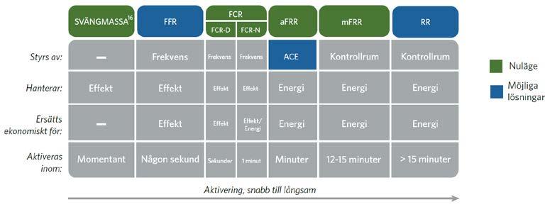 Figur 9 Beskrivning av de olika reglerprodukterna, vad de syftar till att åstadkomma samt hur de förhåller sig till varandra.