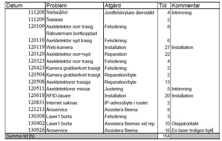 Slutrapport Datum: 2014-03-27 Sida: 9 av 19 2.3 Provdrift 2011-13 Provdriften på systemet startade i oktober 2011, efter installation, och sträcker sig till den sista december 2013.