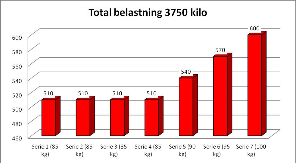 Medelvärdet i de olika serierna tar det strax under 1 sekund för varje repetition oavsett belastning.