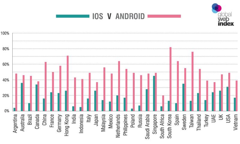 Figur 4. Jämförelse mellan ios och Android i ett antal olika länder mars 2013. Källa: (Global Web Index, 2013) I graferna (se fig.