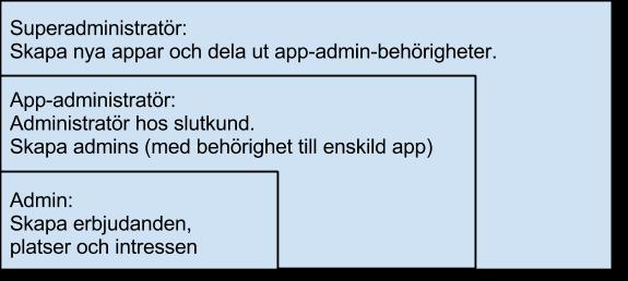 Figur 23. Hur säkerhetsnivåerna i administratörsverktyget är upplagda. Inga HTML-sidor visas direkt, utan de går först igenom ett PHP-script.