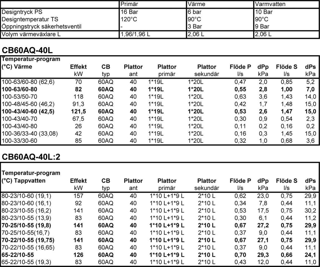 14 Tekniska data och prestanda