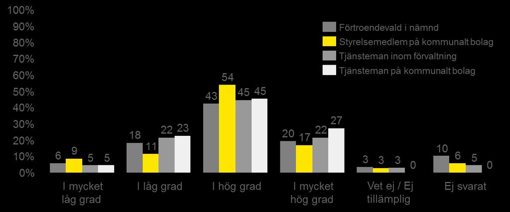 fritidsnämnden, tekniska nämnden och byggnadsnämnden. Resultatet visar att det inte finns någon förvaltning där fler än 30 % har svarat att frågan om korruption är levande i hög eller mycket hög grad.