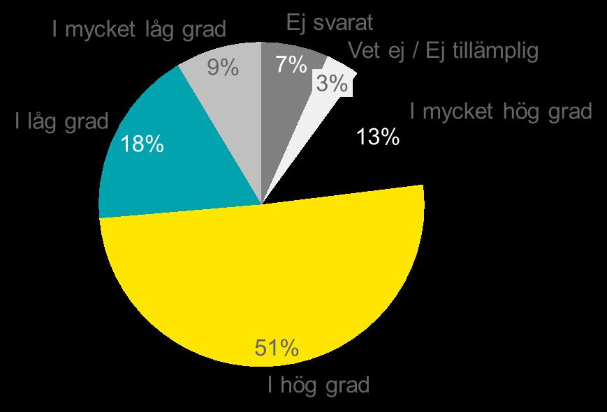 4.4. Information och kommunikation Information & Kommunikation Figur 2: Känner du till vilka bestämmelser som rör korruption i Karlshamns kommun?