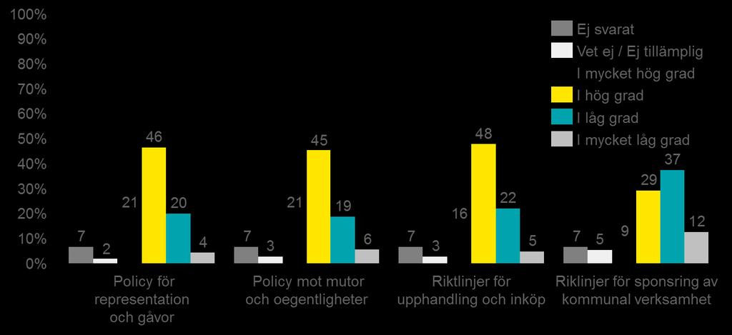 Figur 3: Hur väl känner du till följande styrdokument och dess innehåll?