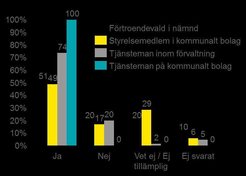 4.6. Bisysslor I kommunens riktlinje för bisyssla definieras vad som avses med bisyssla och hur bisysslor ska hanteras.