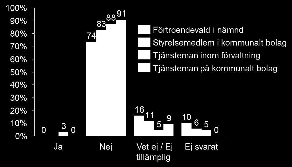 Av enkätresultatet som presenteras i figur 5 framgår det att flera förtroendevalda, styrelsemedlemmar i kommunala bolag och tjänstemän inom kommunens förvaltningar inte känner till vilka typer av