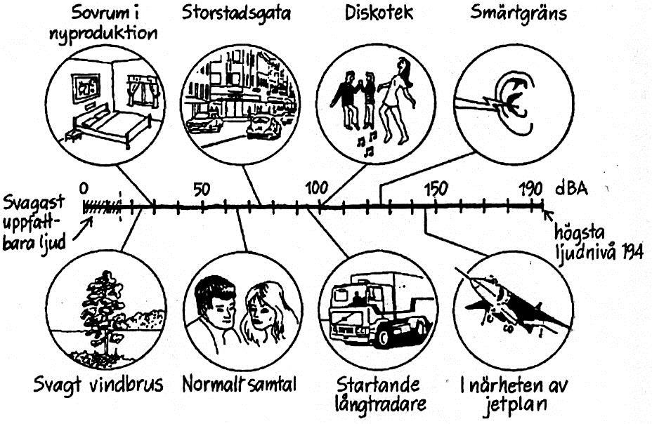 Figur 1. Exempel på decibelvärden vid olika händelser. 2.2. Riktvärden Riksdagen fastställde riktvärden för vägtrafikbuller genom antagande av infrastrukturpropositionen 1996/97:53.