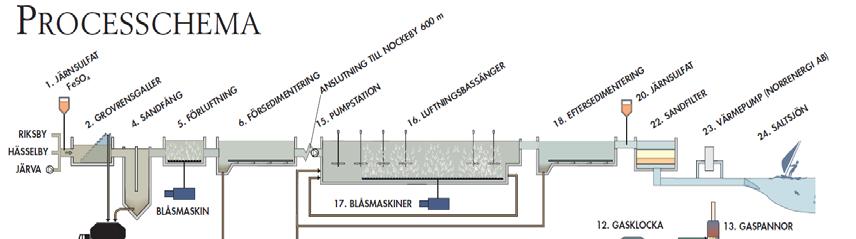 1.3 Avloppsvattenbehandling Avloppsvattnet tillförs Åkeshovsanläggningen i huvudsak från Hässelby-, Riksby- och Järvatunneln. Från Järvatunneln lyfts vattnet ca 30 m innan det når Åkeshov.