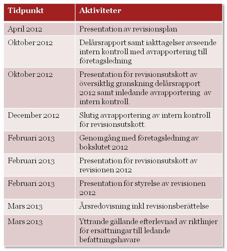 Revision 2012 möten och rapportering Löpande möten och rapportering till