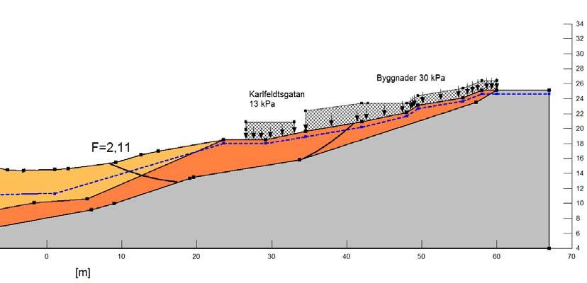 =32 =35 Figur 5 Glidyta med säkerhetsfaktor 2,11. Den lägsta säkerhetsfaktorn för beräkning med de parametervärden som bedöms som mest troliga. =32 =35 Figur 6 Glidyta med säkerhetsfaktor 1,93.
