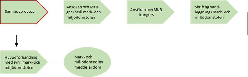 2. Inledning och syfte Detta samrådsunderlag avser avgränsningssamråd inför framtagande av miljökonsekvensbeskrivning (MKB) för ansökan om vattenverksamhet i nya Landsortsfarleden.