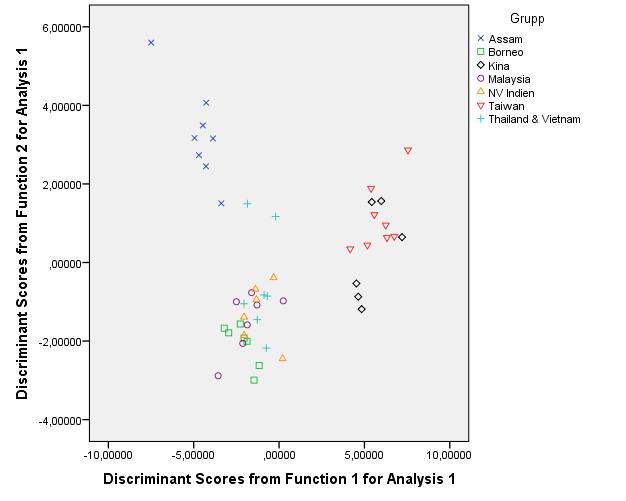 Eigenvalues Function Eigenvalue % of Variance Cumulative % Canonical Correlation 1 16,720 a 79,0 79,0,971 2 3,655 a 17,3