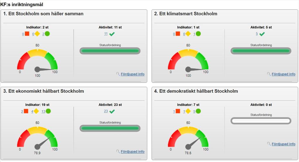 Sid. 3 (25) Sammanfattande kommentar av ekonomisk utveckling och verksamhsförändringar Resultat uppgår till -4,3 mnkr för år vilk innebär t lägre underskott (7,7 mnkr) än d budgerade resultat om -12