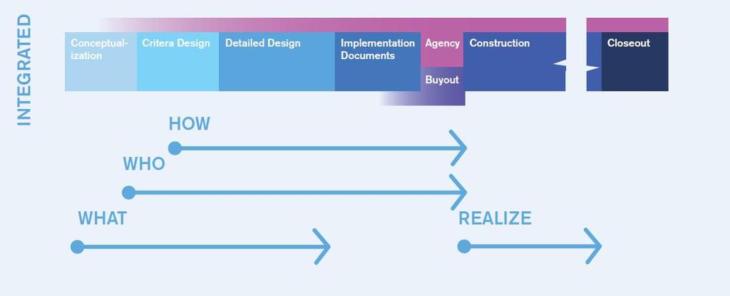 BIM vid installationsprojektering Kapitel 3 BIM Building Information Model I den traditionella processen ser vi att när upprättandet av byggnaden börjar så har inte designen av byggnaden avslutats än.