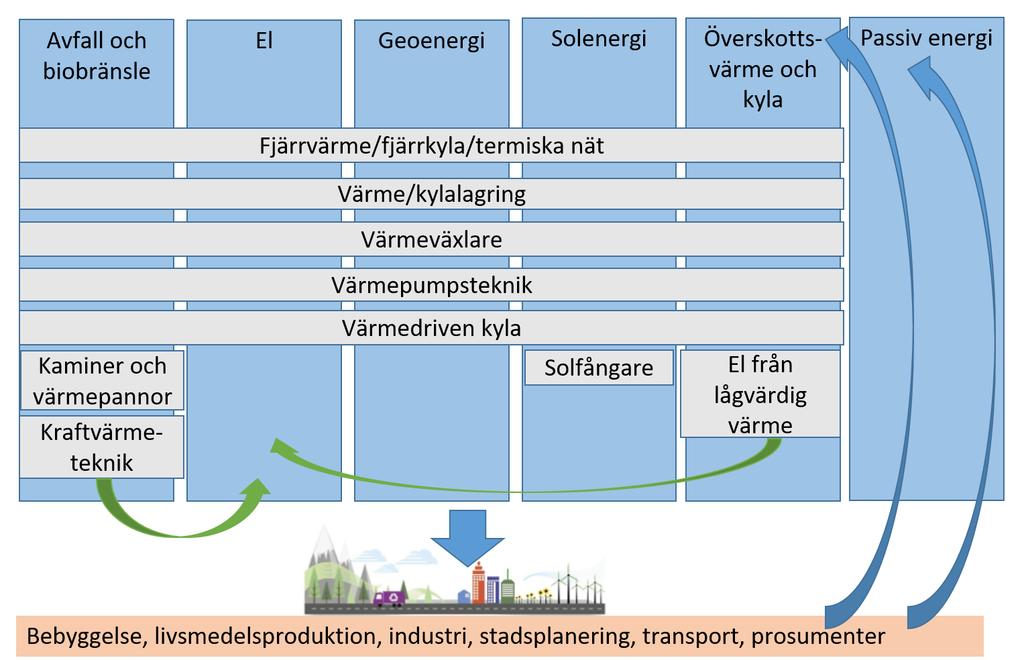 Värme- och kylaresurser, tillvaratagande