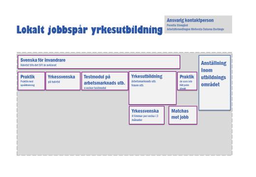 Jobbspåren För att i möjligaste mån svara mot målgruppens behov kommer jobbspåren att skräddarsys i så stor utsträckning som möjligt, enligt aktuell individs förmåga, tillgängliga utbildningar och