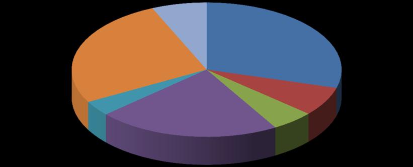 Översikt av tittandet på MMS loggkanaler - data Small 26% Tittartidsandel (%) Övriga* 7% svt1 29,4 svt2 7,0 TV3 5,1 TV4 21,9 Kanal5 3,6 Small 26,4 Övriga* 6,6 svt1 29% Kanal5 4% TV4 22% TV3 5%
