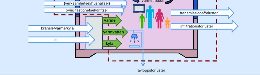 Byggherren (BH) har ett ansvar att informera alla projektdeltagare, både projekteringsdeltagare men också byggare, om programmets riktlinjer och att tidigt initiera ett samarbete mellan inblandade