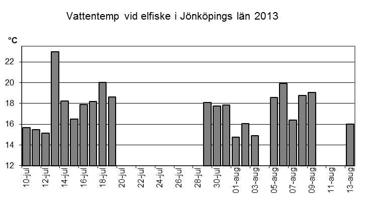 ELFISKEUNDERSÖKNINGAR I JÖNKÖPINGS LÄN 23 3. Resultat 3. Förhållanden vid elfisket Vid inledningen av elfiskeundersökningen den juli 23 var det generellt normala flöden i länet.
