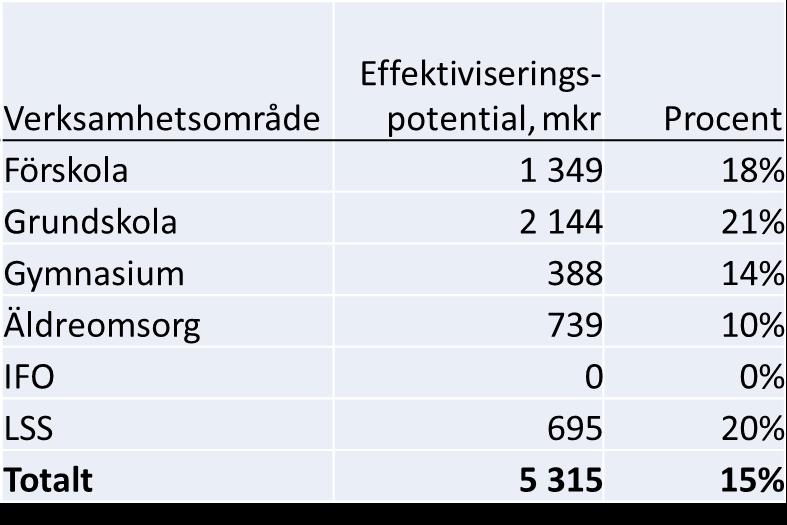 Sammanfattning Om kostnaderna i Stockholm skulle sänkas till genomsnittsnivån för de kommuner som presterar bäst resultat till lägst kostnad, skulle detta innebära en besparing på 5,3 miljarder