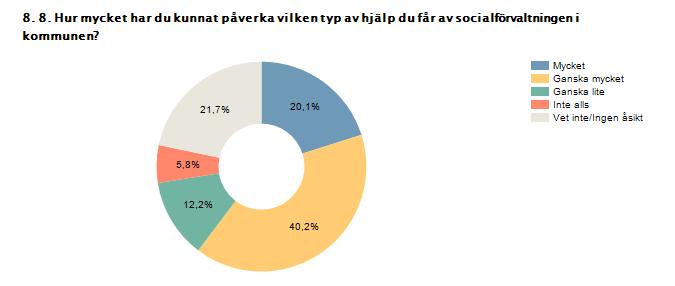 Mycket 20,1% 38 Ganska mycket 40,2% 76 Ganska lite 12,2% 23